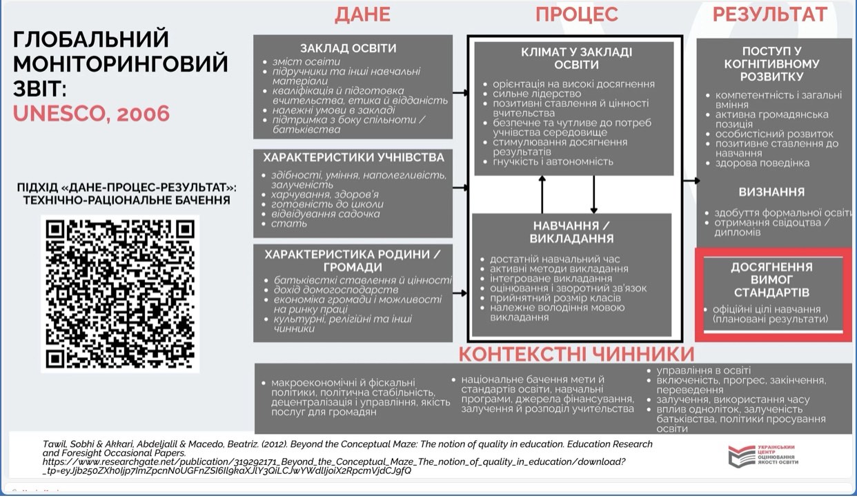 Модель оцінювання якості освіти UNESCO «Data – Process – Result»